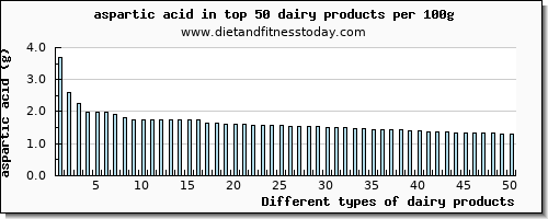 dairy products aspartic acid per 100g